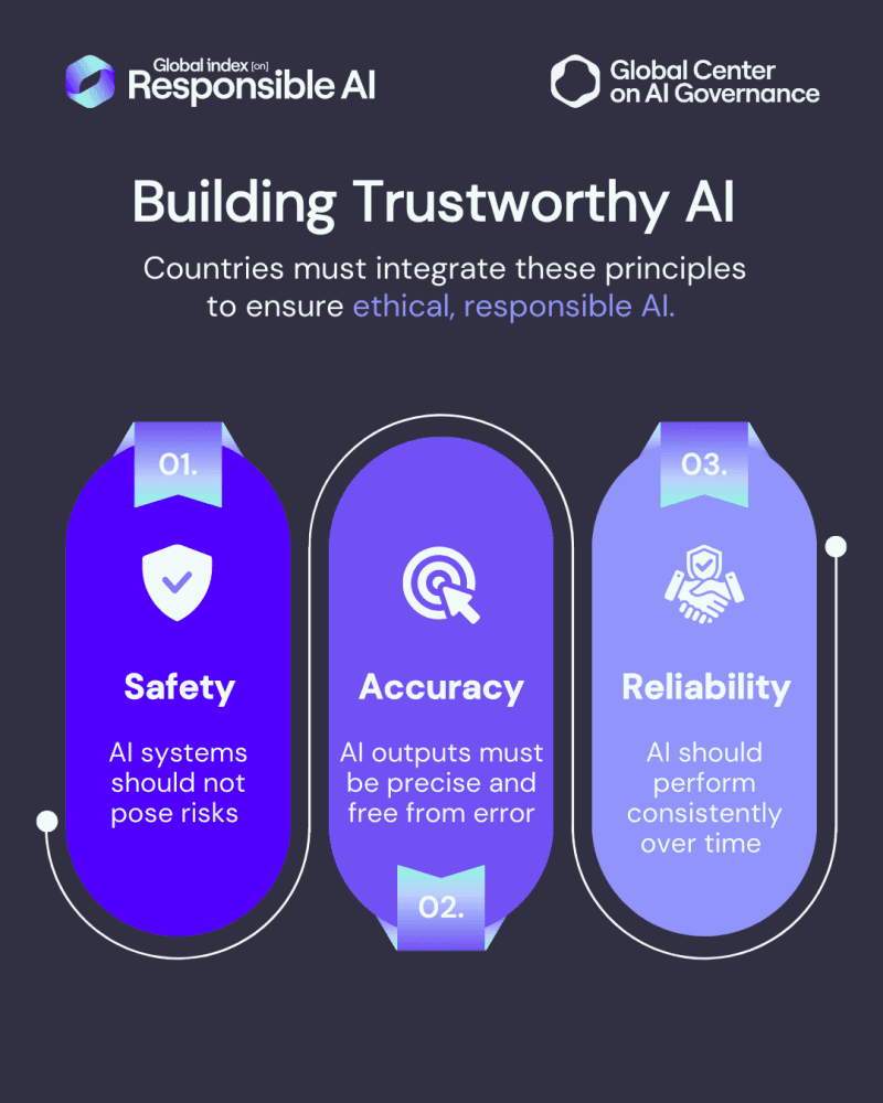 Safety, Accuracy, and Reliability of AI in Africa: A Critical Analysis